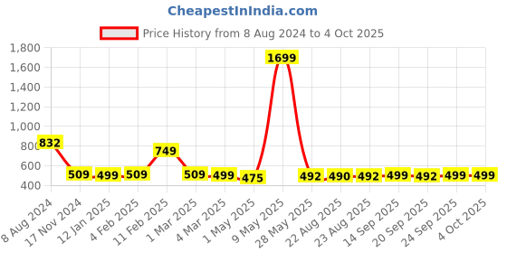 myntra.com Anouk Women Printed Open Toe Flats anouk Price History Graph from 8 Aug 2024 to 4 Oct 2025