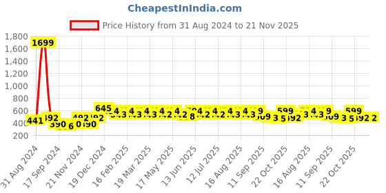 myntra.com Anouk Women Printed Open Toe Flats anouk Price History Graph from 31 Aug 2024 to 21 Nov 2025