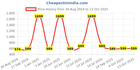 myntra.com Anouk Women Printed Open Toe Flats anouk Price History Graph from 30 Aug 2024 to 12 Oct 2025