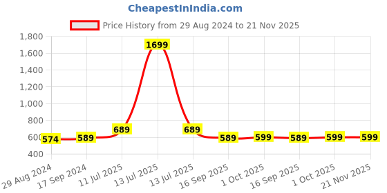 myntra.com Anouk Women Printed Open Toe Flats anouk Price History Graph from 29 Aug 2024 to 21 Nov 2025
