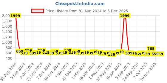 myntra.com Anouk Women Printed Open Toe Flats anouk Price History Graph from 31 Aug 2024 to 3 Dec 2025