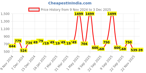 myntra.com Anouk Women Printed Open Toe Flats anouk Price History Graph from 9 Nov 2024 to 2 Dec 2025