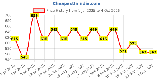 myntra.com Anouk Women Printed Open Toe Flats anouk Price History Graph from 1 Jul 2025 to 4 Oct 2025