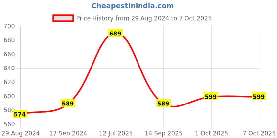 myntra.com Anouk Women Printed Open Toe Flats with Bows anouk Price History Graph from 29 Aug 2024 to 6 Oct 2025