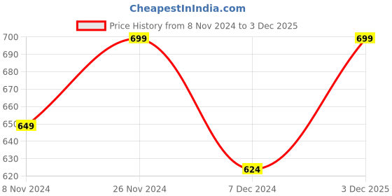 myntra.com Anouk Women Printed Open Toe Flats with Embroidered anouk Price History Graph from 8 Nov 2024 to 3 Dec 2025