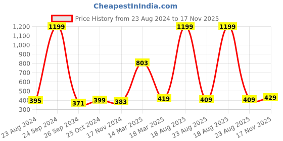 myntra.com Anouk Women Printed Palazzos anouk Price History Graph from 23 Aug 2024 to 17 Nov 2025
