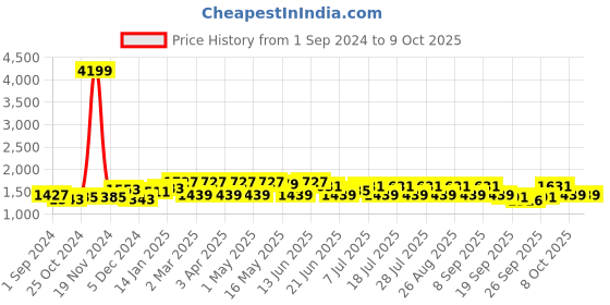myntra.com Anouk Women Printed Pleated Kurta with Churidar & With Dupatta anouk Price History Graph from 1 Sep 2024 to 8 Oct 2025
