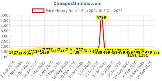 myntra.com Anouk Women Printed Pleated Kurta with Churidar & With Dupatta anouk Price History Graph from 1 Sep 2024 to 5 Oct 2025