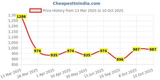 myntra.com Anouk Women Printed Pleated Kurta with Trousers & With Dupatta anouk Price History Graph from 13 Mar 2025 to 8 Oct 2025