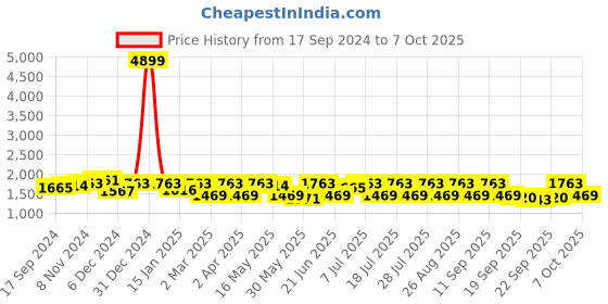 myntra.com Anouk Women Printed Pleated Kurti with Patiala & With Dupatta anouk Price History Graph from 17 Sep 2024 to 7 Oct 2025