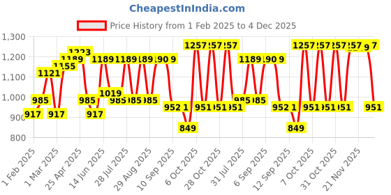 myntra.com Anouk Women Printed Pure Cotton Kurta with Palazzos anouk Price History Graph from 1 Feb 2025 to 4 Dec 2025