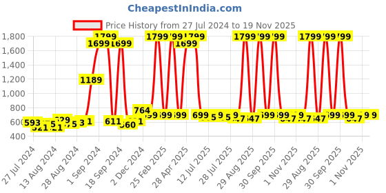 myntra.com Anouk Women Printed Pure Cotton Kurta with Trousers anouk Price History Graph from 27 Jul 2024 to 18 Nov 2025