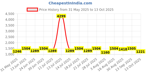 myntra.com Anouk Women Printed Pure Cotton Kurta with Trousers & Dupatta anouk Price History Graph from 31 May 2025 to 13 Oct 2025