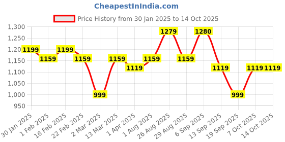 myntra.com Anouk Women Printed Pure Cotton Kurta with Trousers & With Dupatta anouk Price History Graph from 30 Jan 2025 to 13 Oct 2025
