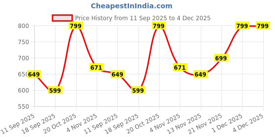myntra.com Anouk Women Printed Pure Cotton Top anouk Price History Graph from 11 Sep 2025 to 4 Dec 2025