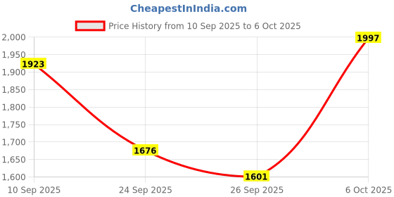 myntra.com Anouk Women Printed Pure Silk Kurta with Trousers & Dupatta anouk Price History Graph from 10 Sep 2025 to 6 Oct 2025