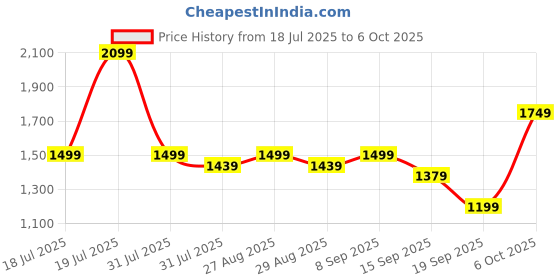 myntra.com Anouk Women Printed Regular Aari Work Pure Cotton Kurta with Trousers & With Dupatta anouk Price History Graph from 18 Jul 2025 to 6 Oct 2025
