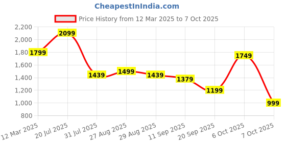 myntra.com Anouk Women Printed Regular Aari Work Pure Cotton Kurta with Trousers & With Dupatta anouk Price History Graph from 12 Mar 2025 to 7 Oct 2025