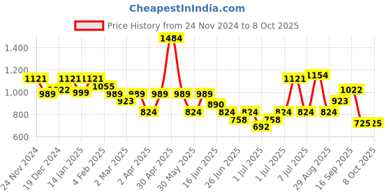 myntra.com Anouk Women Printed Regular Chanderi Silk Kurta with Trousers & With Dupatta anouk Price History Graph from 24 Nov 2024 to 8 Oct 2025