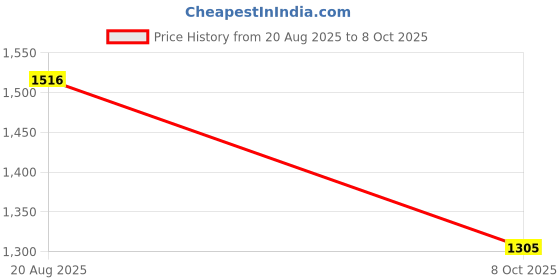 myntra.com Anouk Women Printed Regular Cotton Kurti With Farshi Salwar And Dupatta anouk Price History Graph from 20 Aug 2025 to 8 Oct 2025