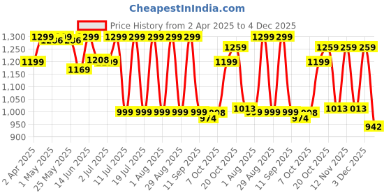 myntra.com Anouk Women Printed Regular Gotta Patti Chanderi Silk Kurta with Trousers anouk Price History Graph from 2 Apr 2025 to 4 Dec 2025