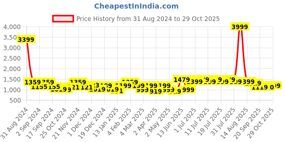 myntra.com Anouk Women Printed Regular Kantha Work Pure Cotton Kurta with Trousers anouk Price History Graph from 31 Aug 2024 to 29 Oct 2025