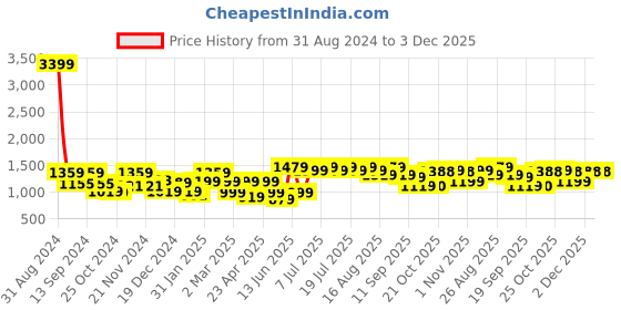 myntra.com Anouk Women Printed Regular Kantha Work Pure Cotton Kurta with Trousers anouk Price History Graph from 31 Aug 2024 to 3 Dec 2025