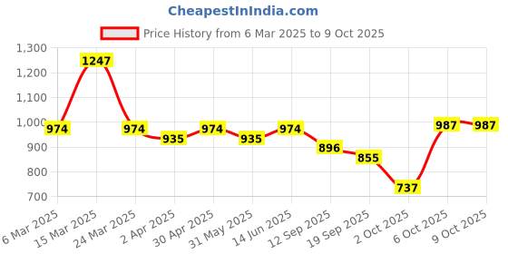 myntra.com Anouk Women Printed Regular Kurta with Palazzos anouk Price History Graph from 6 Mar 2025 to 9 Oct 2025