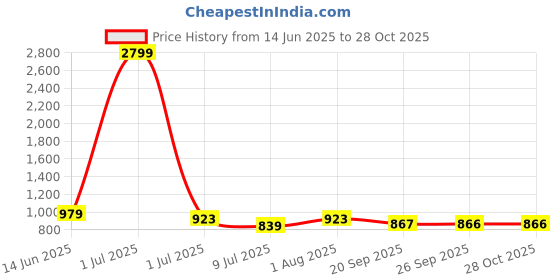myntra.com Anouk Women Printed Regular Kurta with Palazzos anouk Price History Graph from 14 Jun 2025 to 27 Oct 2025
