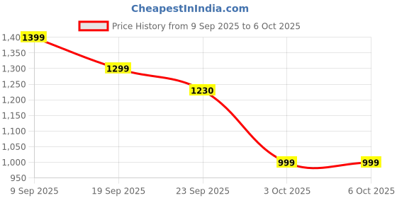 myntra.com Anouk Women Printed Regular Kurta with Palazzos anouk Price History Graph from 9 Sep 2025 to 5 Oct 2025