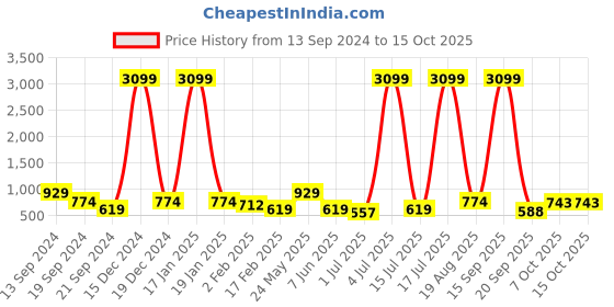 myntra.com Anouk Women Printed Regular Kurta with Trousers anouk Price History Graph from 13 Sep 2024 to 15 Oct 2025