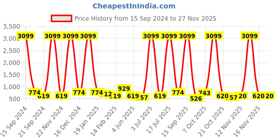 myntra.com Anouk Women Printed Regular Kurta with Trousers anouk Price History Graph from 15 Sep 2024 to 26 Nov 2025