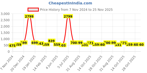 myntra.com Anouk Women Printed Regular Kurta with Trousers anouk Price History Graph from 7 Nov 2024 to 24 Nov 2025