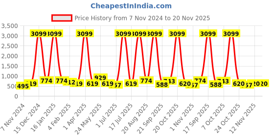 myntra.com Anouk Women Printed Regular Kurta with Trousers anouk Price History Graph from 7 Nov 2024 to 20 Nov 2025