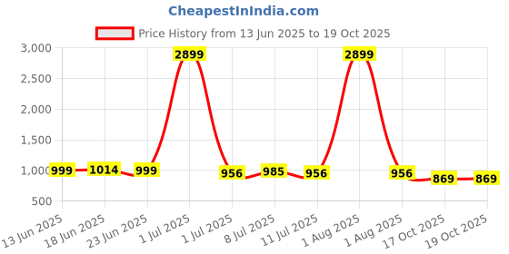 myntra.com Anouk Women Printed Regular Kurta with Trousers anouk Price History Graph from 13 Jun 2025 to 18 Oct 2025