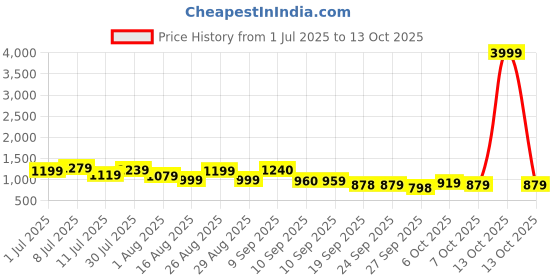 myntra.com Anouk Women Printed Regular Kurta With Trousers anouk Price History Graph from 1 Jul 2025 to 13 Oct 2025