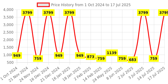 myntra.com Anouk Women Printed Regular Kurta with Trousers & Dupatta anouk Price History Graph from 1 Oct 2024 to 17 Jul 2025