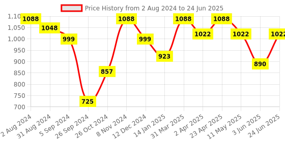 myntra.com Anouk Women Printed Regular Kurta with Trousers & With Dupatta anouk Price History Graph from 2 Aug 2024 to 24 Jun 2025
