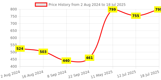 myntra.com Anouk Women Printed Regular Kurta With Trousers & With Dupatta anouk Price History Graph from 2 Aug 2024 to 12 Jul 2025