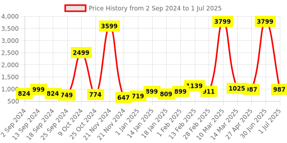 myntra.com anouk rustic Anouk Women Printed Regular Kurta with Trousers & With Dupatta anouk rustic Price History Graph from 2 Sep 2024 to 1 Jul 2025