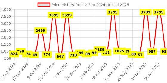 myntra.com anouk rustic Anouk Women Printed Regular Kurta with Trousers & With Dupatta anouk rustic Price History Graph from 2 Sep 2024 to 1 Jul 2025