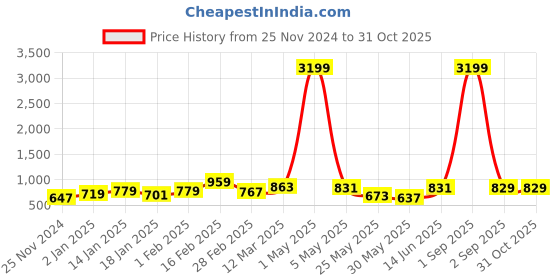 myntra.com anouk rustic Anouk Women Printed Regular Kurta with Trousers & With Dupatta anouk rustic Price History Graph from 25 Nov 2024 to 31 Oct 2025