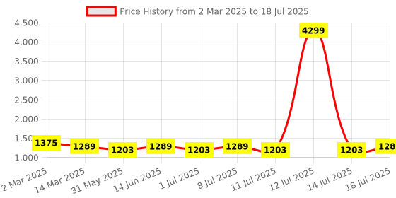 myntra.com Anouk Women Printed Regular Kurta with Trousers & With Dupatta anouk Price History Graph from 2 Mar 2025 to 14 Jul 2025