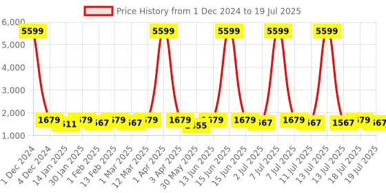 myntra.com Anouk Women Printed Regular Kurti with Trousers & With Dupatta anouk Price History Graph from 1 Dec 2024 to 13 Jul 2025