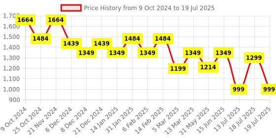 myntra.com Anouk Women Printed Regular Mirror Work Kurta with Trousers & With Dupatta anouk Price History Graph from 9 Oct 2024 to 13 Jul 2025