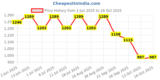 myntra.com Anouk Women Printed Regular Patchwork Kurta with Trousers anouk Price History Graph from 2 Jun 2025 to 13 Oct 2025