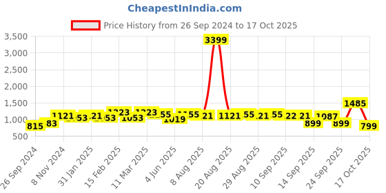 myntra.com Anouk Women Printed Regular Pure Cotton Kurta with Sharara anouk Price History Graph from 26 Sep 2024 to 17 Oct 2025