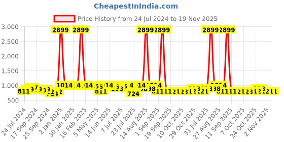myntra.com Anouk Women Printed Regular Pure Cotton Kurta with Trousers anouk Price History Graph from 24 Jul 2024 to 19 Nov 2025