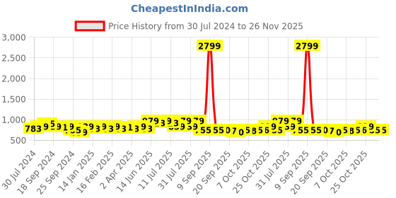 myntra.com Anouk Women Printed Regular Pure Cotton Kurta with Trousers anouk Price History Graph from 30 Jul 2024 to 25 Nov 2025
