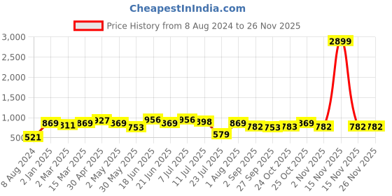 myntra.com Anouk Women Printed Regular Pure Cotton Kurta with Trousers anouk Price History Graph from 8 Aug 2024 to 24 Nov 2025